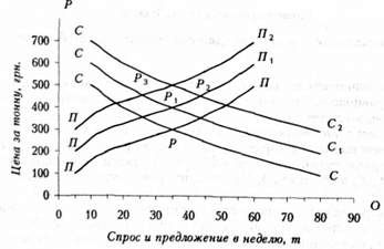 изменение равновесия при увеличении спроса и уменьшении предложения