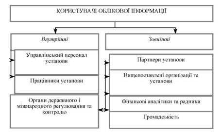 користувачі облікової інформації