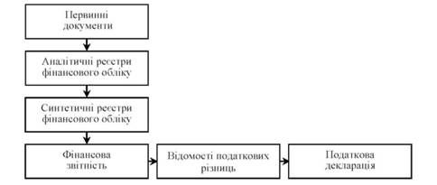 модель автономної (послідовної) системи податкового обліку на базі коригувань даних фінансової звітності із застосуванням механізму