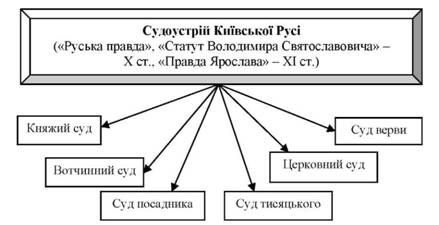 судоустрій київської русі