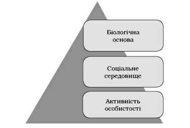 фактори психічного розвитку людини