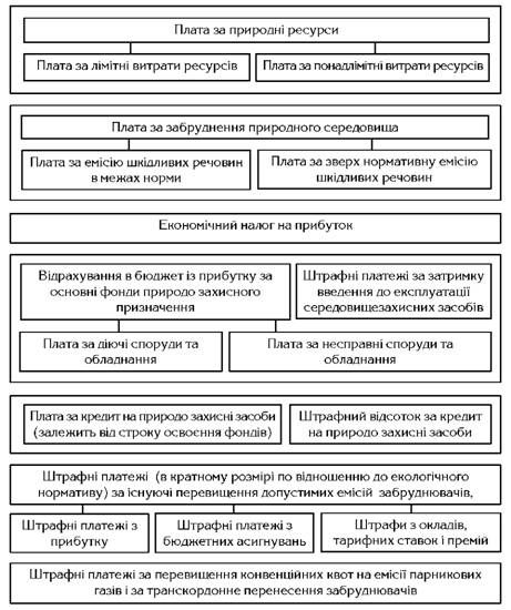 структура платежів