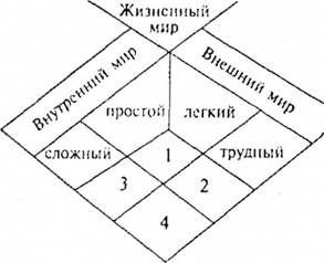 типы жизненного мира (по ф.е. василюку)