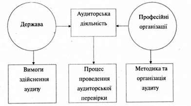 суб'єкти регулювання аудиторської діяльності