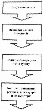 етапи внутрішнього аудиту