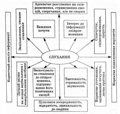 культура слухання