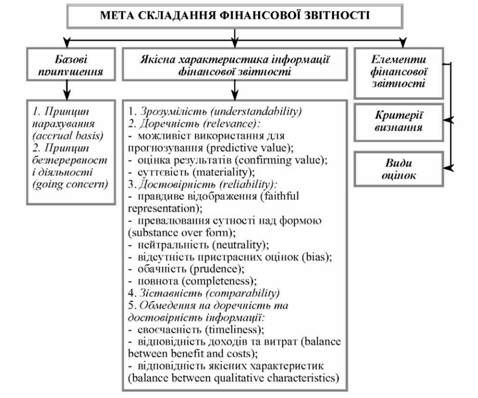 мета складання фінансової звітності