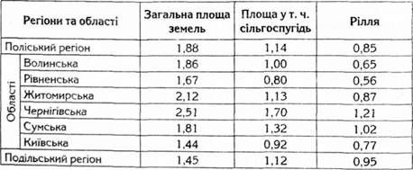 питомі показники освоєння земельного фонду 