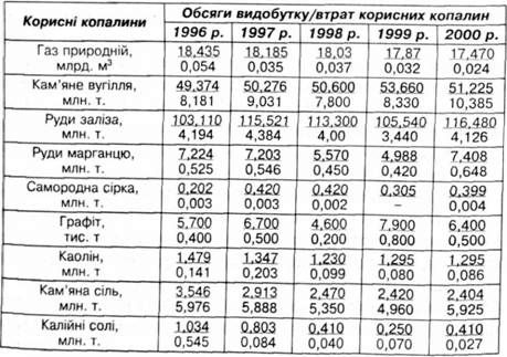динаміка використання запасів основних видів корисних копалин за роками