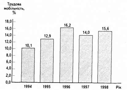 рис. 1. динаміка трудової мобільності в україні