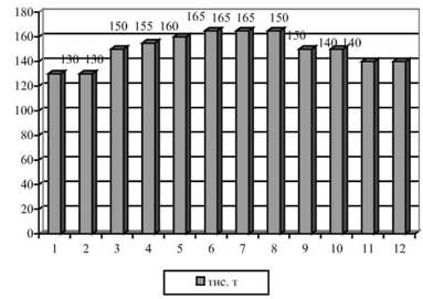 річне споживання цукру в україні по місяцях, 2005 р.