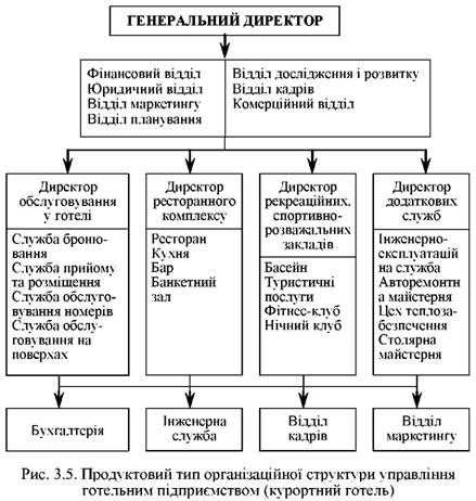 продуктовий тип організаційної структури управління готельного підприємством 