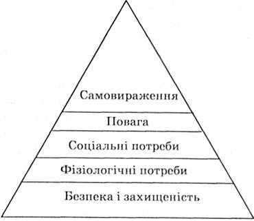 ієрархія потреб за л. маслоу