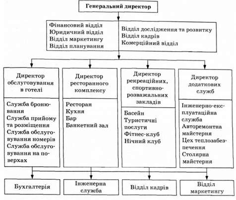 продуктовий тип організаційної структури управління готельним підприємством (курортний готель)