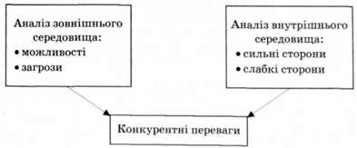 визначення конкурентних переваг