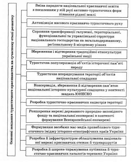 основні завдання туристичного краєзнавства на сучасному етапі розвитку