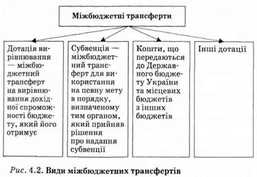 види міжбюджетних трансферів 