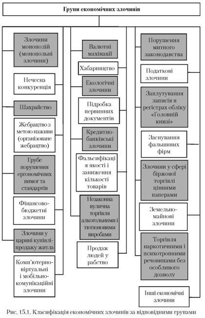 класифікація економічних злочинів за відповіднами групами