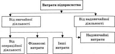 структура витрат підприємства