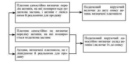порядок відбору активів для включення в податкову заставу