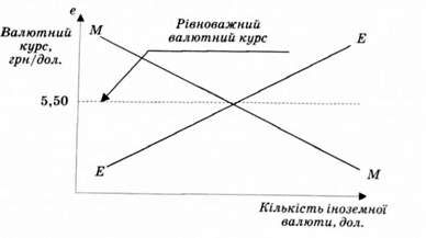 модель попиту і пропозиції для двох валют