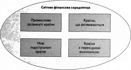 світове фінансове середовище: територіальний аспект