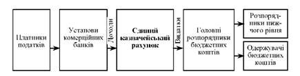 спрощена схема функціонування єдиного казначейського рахунку при казначейській системі виконання місцевих бюджетів