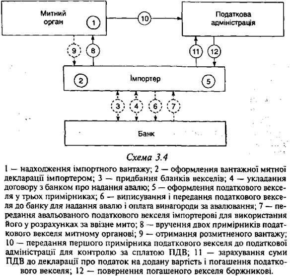 система використання податкових векселів 