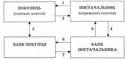 механізм здійснення розрахунків із використанням векселя