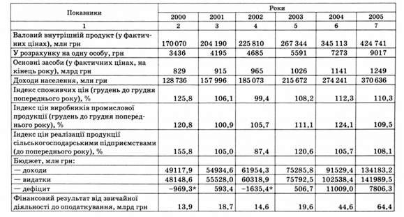основні соціально-економічні показники