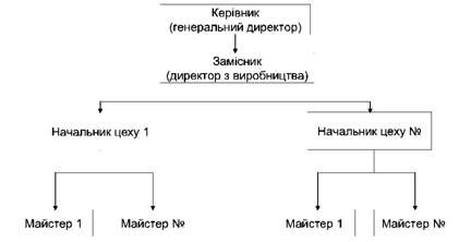 лінійна структура управління