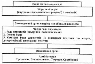 структура влади в корпорації контроль за діяльністю корпорації