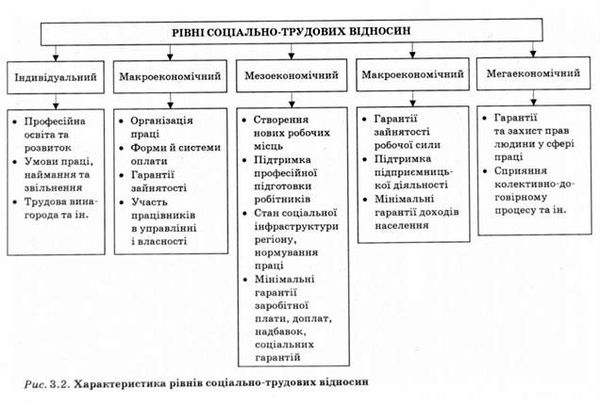 характеристика рівнів соціально-трудових відносин