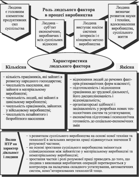 людина - особистий фактор виробництва