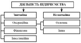 види діяльності підприємства