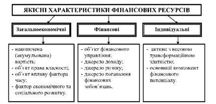 основні якісні характеристики фінансових ресурсів 