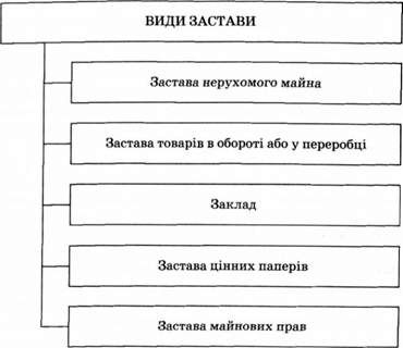 види застави
