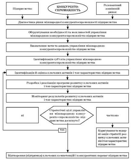 концептуальна модель процесу управління міжнародною конкурентоспроможністю підприємства