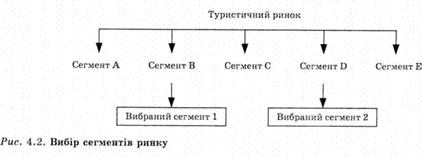 вибір сегментів ринку 