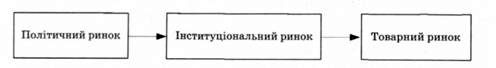 етапи інтеграції товарного ринку