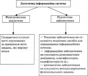 структура ліс