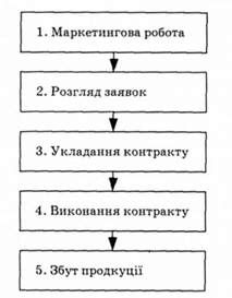 етапи оформлення експортних контрактів