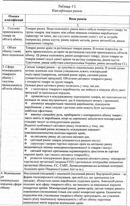 класифікація ринків