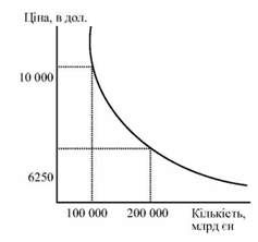 крива америк. попиту на 