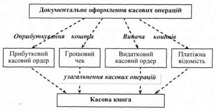 схема оформлення касових операцій підприємств, які не здійснюють операції із застосуванням рро