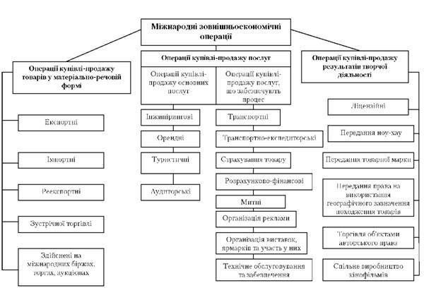 схема змістової сутності зовнішньоекономічних операцій