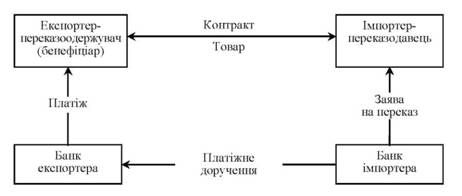 схема банківського переказу
