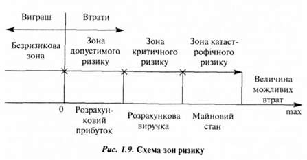 схема зон ризику