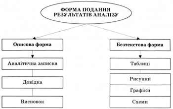 форми подання результатів економічного аналізу