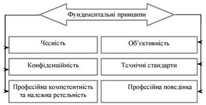 фундаментальні принципи бухгалтера 